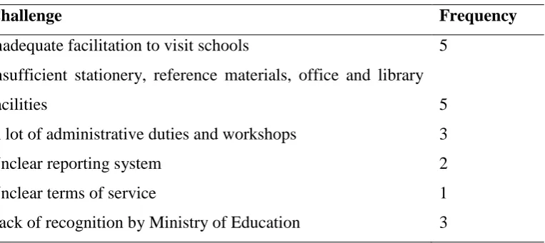 Table 4.4: Challenges faced by CSC tutors 