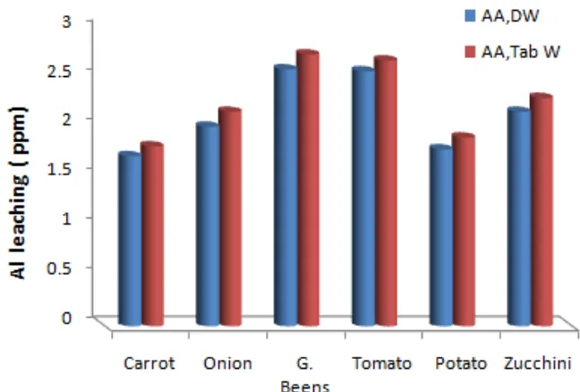 Figure 2.  Comparison of Al leaching (ppm) from AA with/without table salt for 30% VE solutions and alloy S