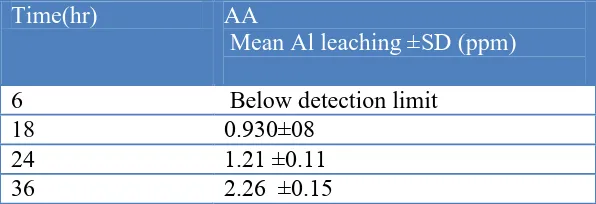 Table 3. Al leaching (ppm) from AA for 30% tomato extracts in the Saudi alloy at 4   C  and different time intervals