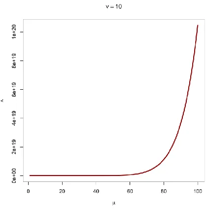 Table 2: Estimates of parameters of the COM-Poisson models for the real life datasets, corresponding goodness of fit test results and computation time  Helminth Sales Alpha Particles Dicentrics 