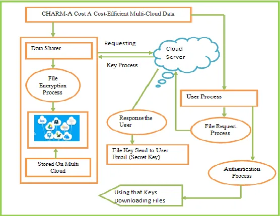 Fig 1.2 Framework of CHARM  