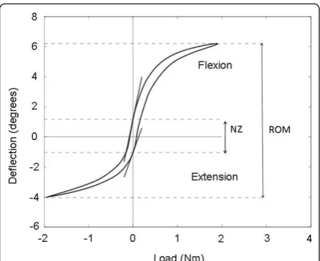 Figure 1 A typical load-deflection curve from experimentaldata of a flexion-extension experiment on a goat lumbar spinesegment