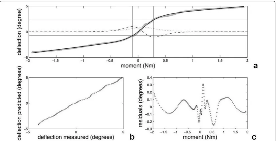 Figure 2 The fitted double sigmoid function. a. Load-deflection data (gray) are fitted with a double sigmoid function (black)