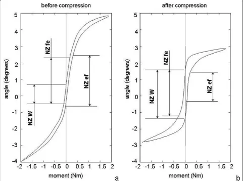 Figure 4 Determination of the NZ from experimental data. Load-deflection curve of a porcine lumbar segment before (a) and after a seven-hour period of axial compression under 250N (b)