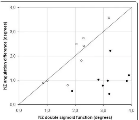 Figure 5 Scatter plot of the Neutral Zone magnitudes. The NZcalculated by the double sigmoid function (x-axis) as compared tothe angulation difference as defined by Wilke (y-axis)