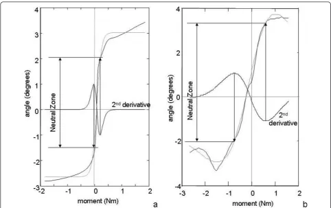 Figure 7 Data fitting in suboptimal load-deflection curves. a. the worst fit in the validation experiments of this study with porcine lumbarmotion segments (r2 = 0.976)