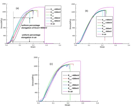 Figure 1.  Stress-strain curves of steel wires in three kinds of corrosive mediums(a) acidic solution; (b) neutral solution; (c) alkaline solution  