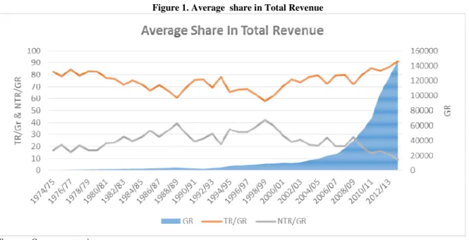 Figure 1. Average  share in Total Revenue 