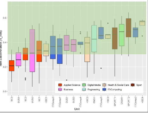 Figure 3:  Box and whisker plots showing the distribution of discrimination indices (R_Rest) for each of the 20 tests