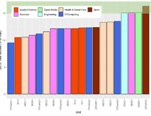 Figure 4: Bar chart showing the standard deviation for each of the tests (expressed as a percentage of maximum available mark); arranged in ascending order of standard deviation
