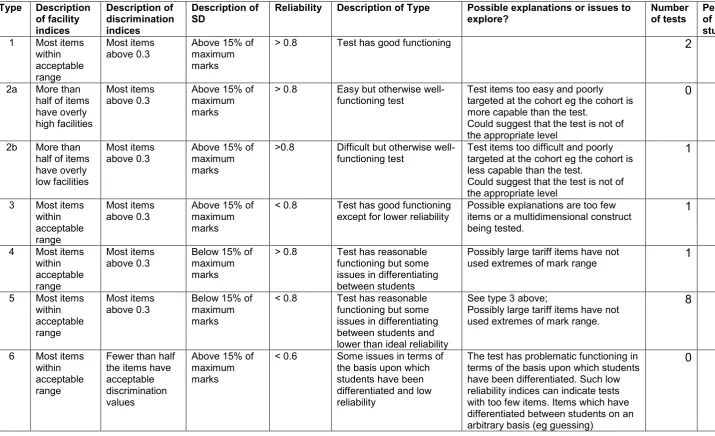 Table 2 : Some (arbitrary) standards for evaluation of test functioning – nine test types