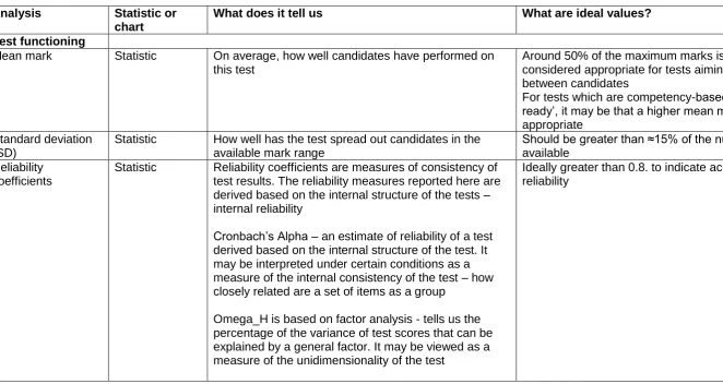 Table 3: Test and item analyses – a brief description of those provided to AOs for each test