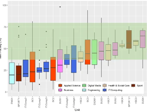 Figure 1: Box and whisker plots showing the distribution of item facilities for each of the 20 tests