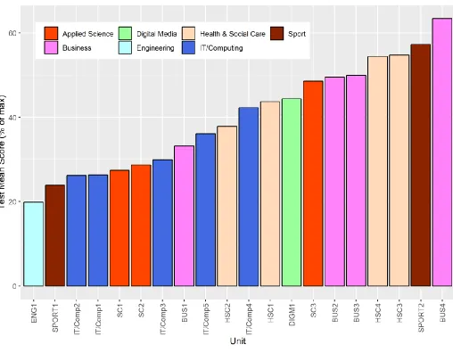 Figure 2: Bar chart showing the mean score for each of the tests (expressed as a percentage of overall available mark); arranged in ascending order of mean mark