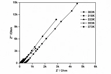 Figure 3.  Complex impedance plot of PAN (75 wt.%) PMMA (25 wt.%) LiClO4 (8 wt.%) at 303K  
