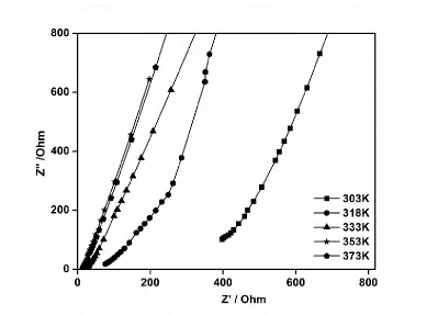 Table 1. Ionic conductivity values of prepared complexes at different temperatures   