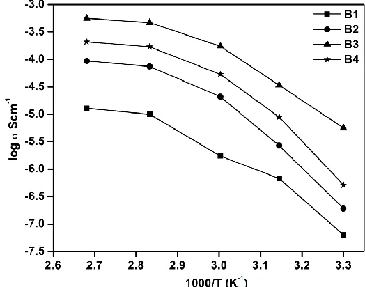 Figure 5. Temprature dependent ionic conductivity plot of the prepared samples 