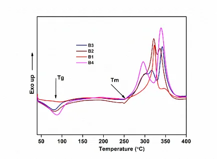 Fig.7 shows DSC thermogram of the synthesized polymer electrolyte samples. The actual Tg value of pure PAN and PMMA is 85 and 105˚C, respectively