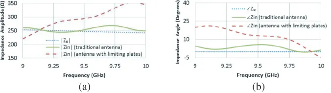 Figure 4.Parametrical study on theof changingchanging E-plane radiation pattern of antenna at 9.5 GHz; (a) eﬀectsof changing x1 from 1.1 mm (solid line) to 2 mm (dashed lines) and 0.5 mm (gray line), (b) eﬀects t from 2 mm (solid line) to 3 mm (dashed lines) and 1 mm (gray line), and (c) eﬀects of x2 from 15 mm (solid line) to 18 mm (dashed lines) and 12 mm (gray line).