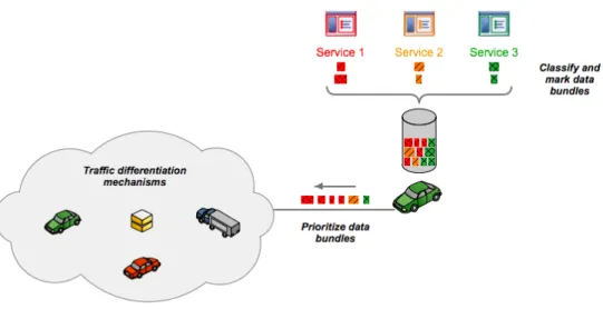 Figure 3 – Traffic differentiation in a vehicular delay-tolerant network. 