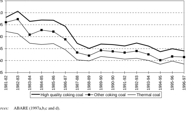 Figure 1.4: Real export prices for Australian coal  ($A1996–97/t)