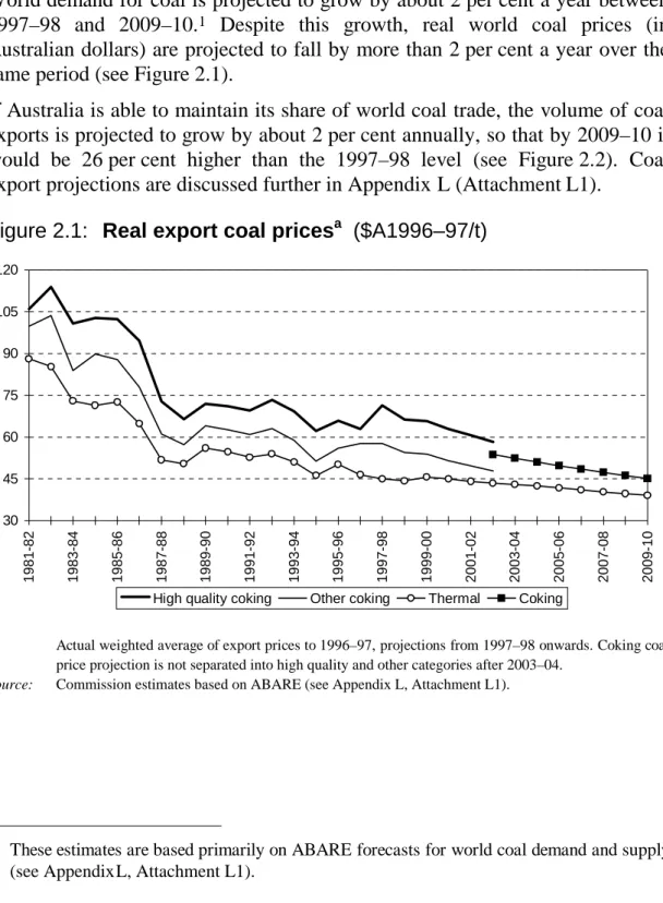 Figure 2.1: Real export coal prices a   ($A1996–97/t)
