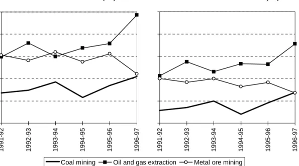 Figure 3.1: Profitability measures for coal mining, oil and gas extraction and metal ore mining a