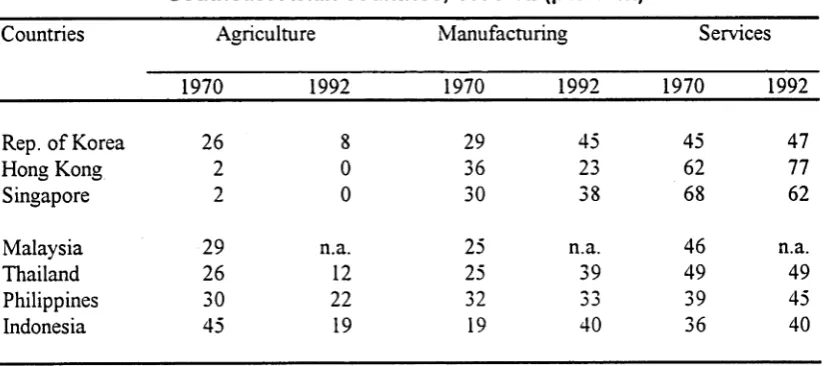 Table 2-4. Distribution of Gross Domestic Product by sector in East and Southeast Asian countries, 1970-92 (per cent)