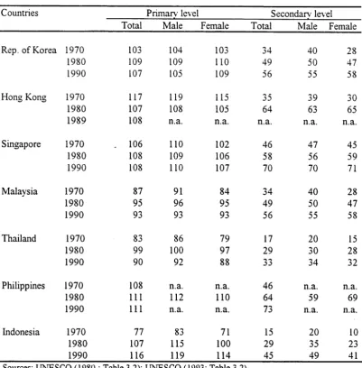 Table 2-6. Enrolment ratios at primary and secondary level by sex, East and Southeast Asian countries, 1970-90