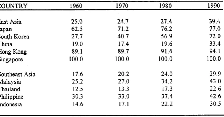 Table 2-7. Level of urbanisation, East and Southeast Asian countries,1960-90 (per cent)