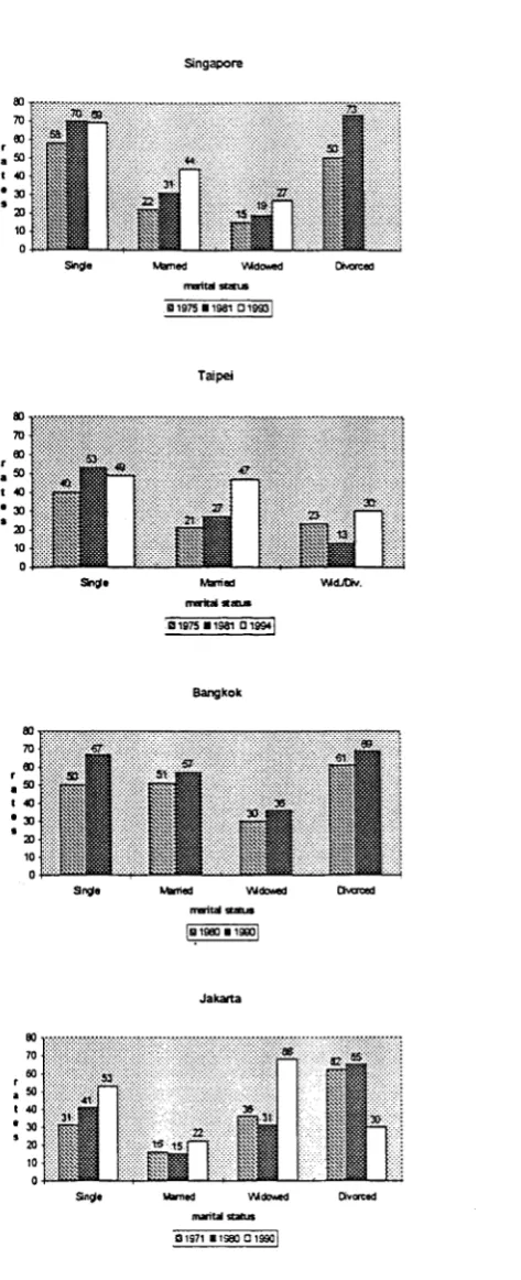 Figure 2-3. Changes in female labour force participation rates by marital status,major cities of East and Southeast Asia,  1970s-90s