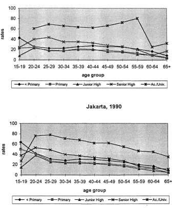 Figure 2-6. Changes in female labour force participation rates by age and education, Jakarta, 1980-90