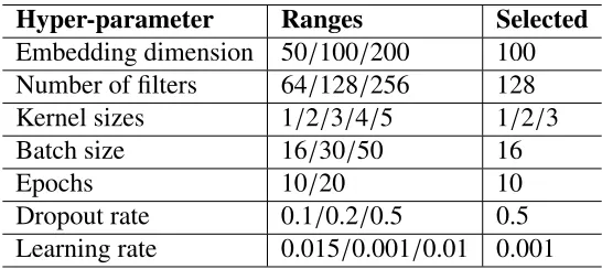 Table 4.3: Ranges of diﬀerent hyper-parameters searched during tuning and the ﬁnal conﬁgu-rations selected for our experiments