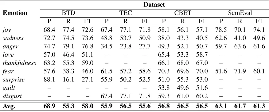 Table 4.4: Results (in %) of our model (MC-CNN) for four emotion-labeled datasets.