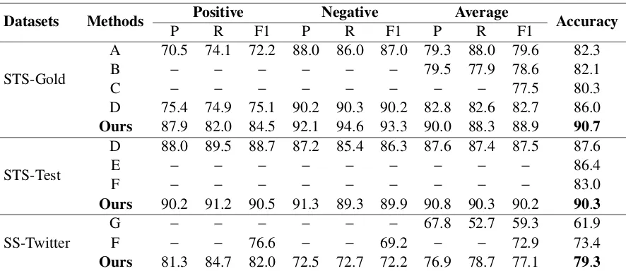 Table 4.5: Results (in %) of our model (MC-CNN) from 10-fold cross-validation comparedagainst other methods for sentiment labeled datasets (2-class)