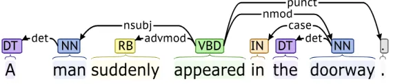Figure 5.5: Dependency tree for the example “I assume he was involved in it.”