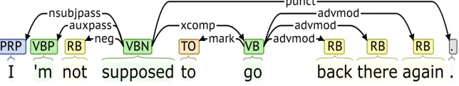 Figure 5.10: Dependency tree for the example “I’m not supposed to go back there again.”