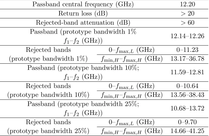 Table 1. Frequency speciﬁcations for the quasi-periodic structures (WR75 ports).