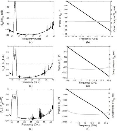 Figure 4. Simulated frequency response of the novel quasi-periodic structures with band-pass behaviorFrequency speciﬁcations fordelay (grey line) in the passband of the structures with bandwidth equal to (b) 1%, (d) 10%, and (f)and bandwidth equal to (a) 1