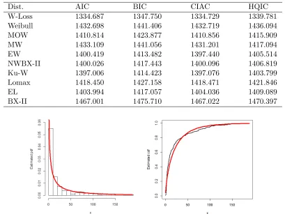 Figure 4: Estimated pdf and cdf of the W-Loss distribution for the vehicle insurance loss data.