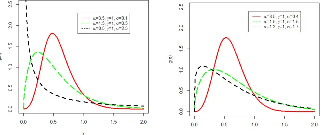 Figure 1: Plots of density function for selected parameter values.