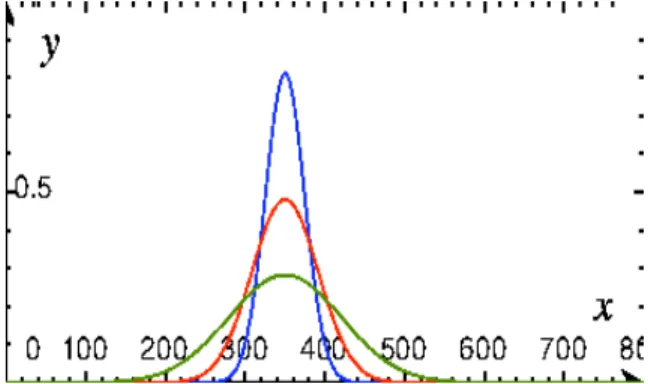 Fig. 2. Typical probability density function used for INTEL data. The mean is at 350, with a maximum enemy utils of 800