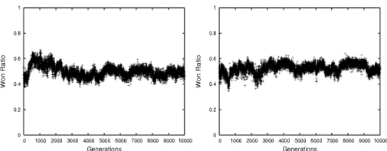 Fig. 3. Success ratio against the ’intelligent’ expert with same expert inserted in populations