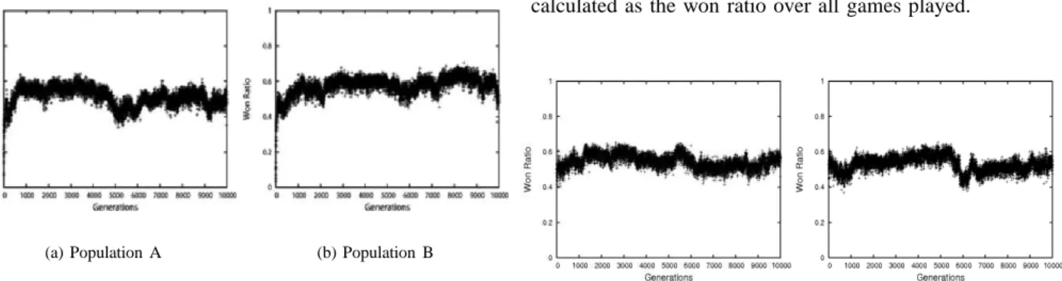 Fig. 5. Success ratio against the old expert with no expert inserted into the populations