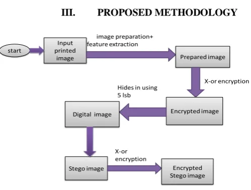 Fig. 3.1 Double Layer Encryption Process 