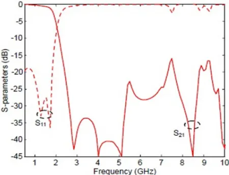 Figure 4.EM ﬁeld distribution at the resonance frequency, (a) passband behavior, (b) stopbandbehavior.