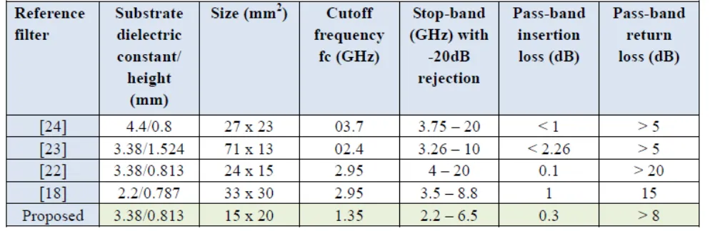 Table 1. Comparison of the proposed quasi-Yagi-DGS-LPF with other related LPF.