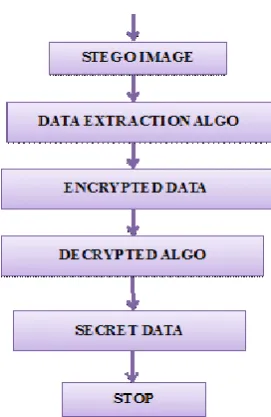Fig 4: Position Based Pixel Swapping Decryption Algorithm  