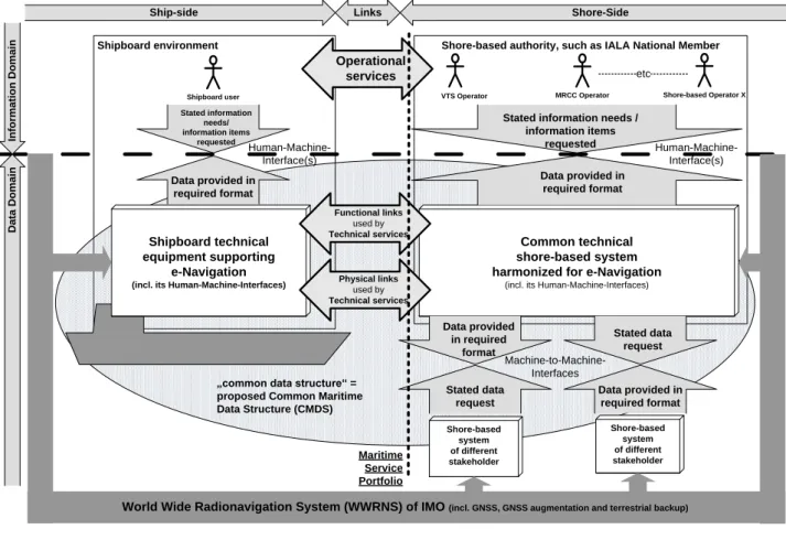 Figure 1 – Overarching e-navigation architecture   Identification of communication systems for e-navigation 
