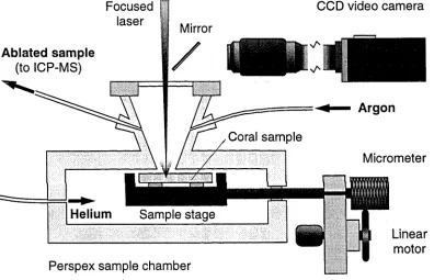 Figure 2.4 Schematic of Ablation CellThe coral sample is ablated in a sealed perspex chamber